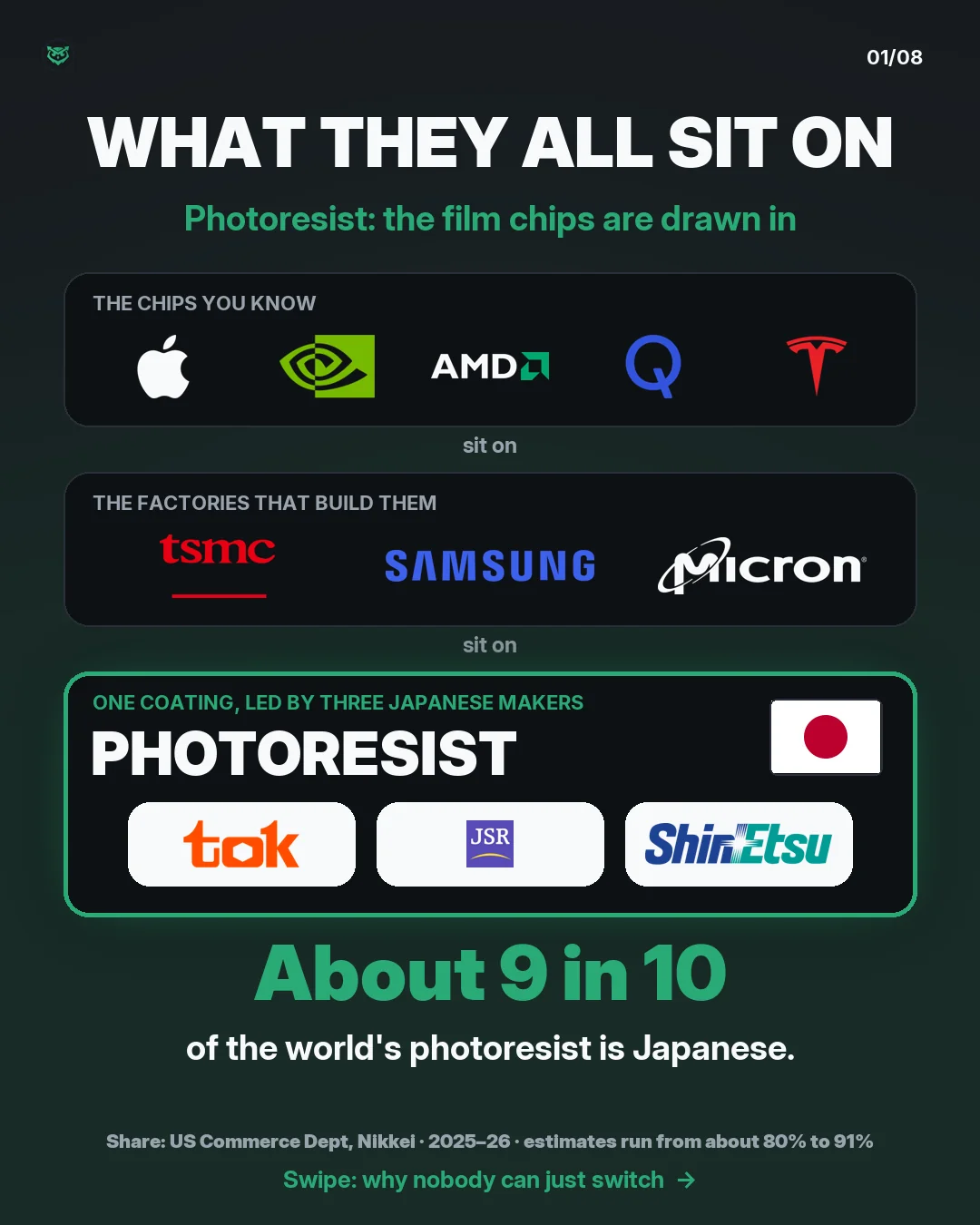Three slabs stacked. Top, the chips you know: Apple, Nvidia, AMD, Qualcomm and Tesla. They sit on the factories that build them: TSMC, Samsung and Micron. Those sit on one green slab: photoresist, a coating led by three Japanese makers, TOK, JSR and Shin-Etsu, with a Japanese flag. About 9 in 10 of
