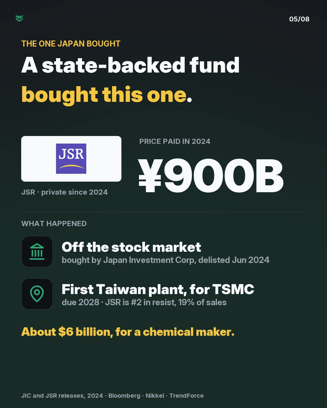 The one Japan bought: Japan Investment Corp, a state-backed fund, bought JSR for about 900 billion yen, roughly 6 billion dollars, and it left the stock market in June 2024. JSR is number two in photoresist with 19 percent of sales, and its first Taiwan plant, built to supply TSMC, is due in 2028.