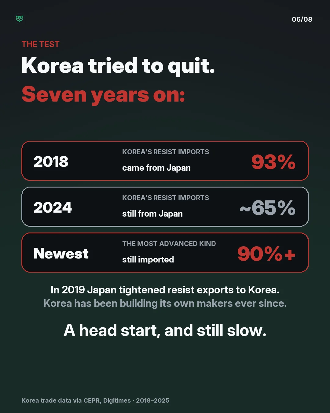 The test: in 2018 about 93 percent of South Korea's photoresist imports came from Japan. In 2019 Japan tightened exports and Korea began building its own makers. By 2024 Japan's share was about 65 percent, and more than 90 percent of the most advanced kind is still imported. A head start, and still