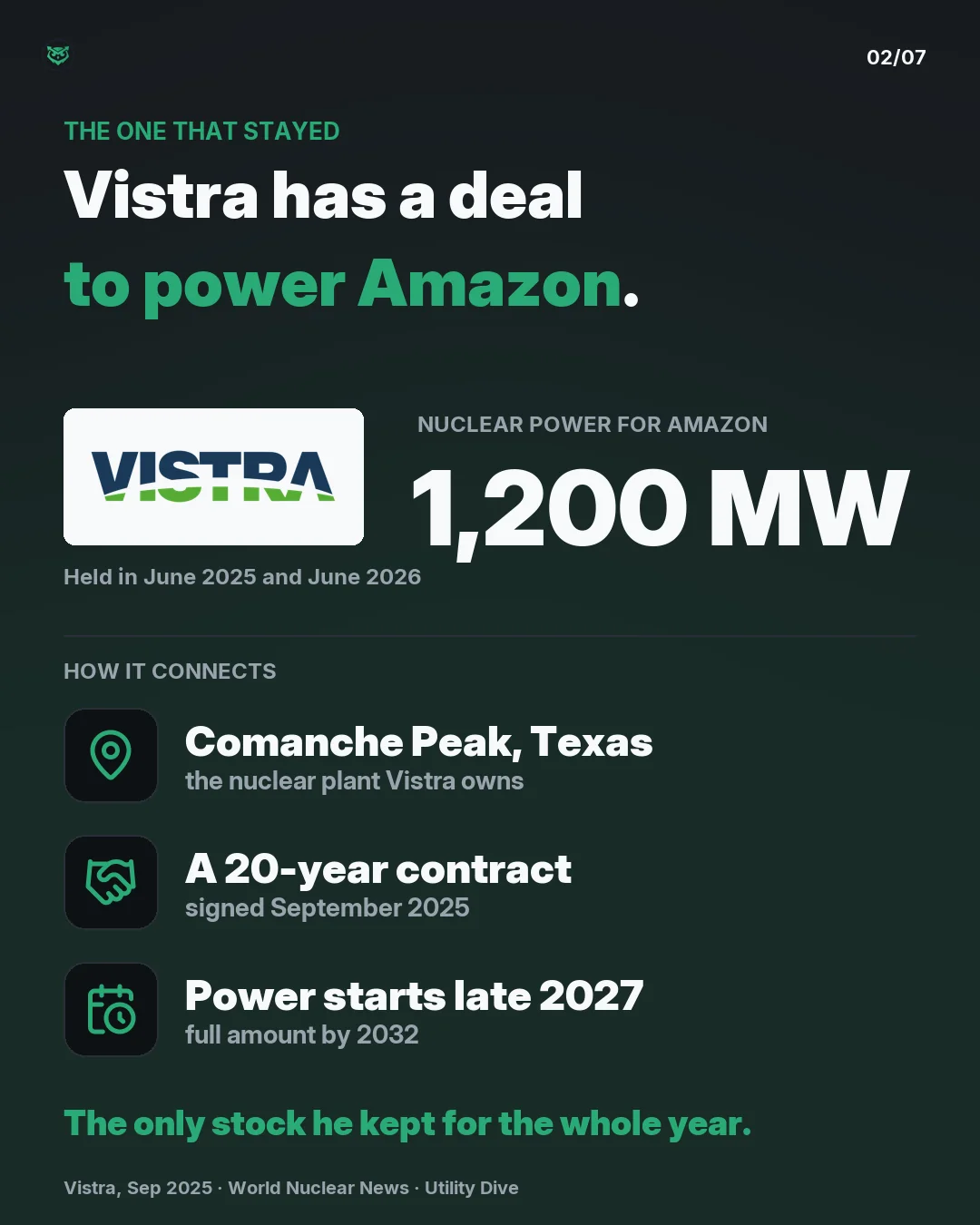 The one that stayed: Vistra, held in June 2025 and June 2026, has a 20-year deal signed in September 2025 to supply Amazon 1,200 megawatts of nuclear power from its Comanche Peak plant in Texas, starting late 2027 and at full amount by 2032.