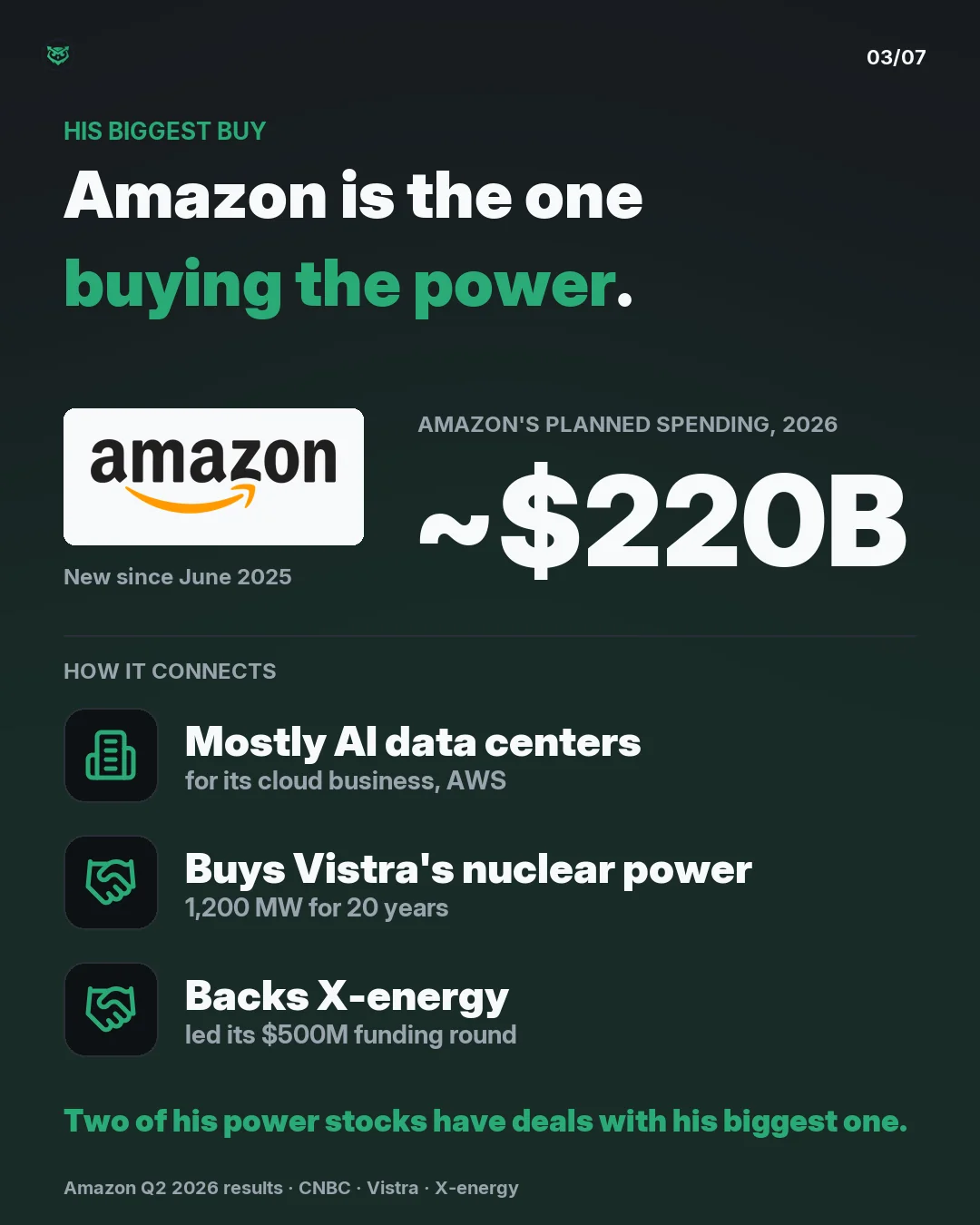 His biggest buy: Amazon, new since June 2025. Amazon plans to spend about 220 billion dollars in 2026, mostly on AI data centers for AWS. It buys 1,200 megawatts of nuclear power from Vistra for 20 years and led X-energy's 500 million dollar funding round. Two of his power stocks have deals with his