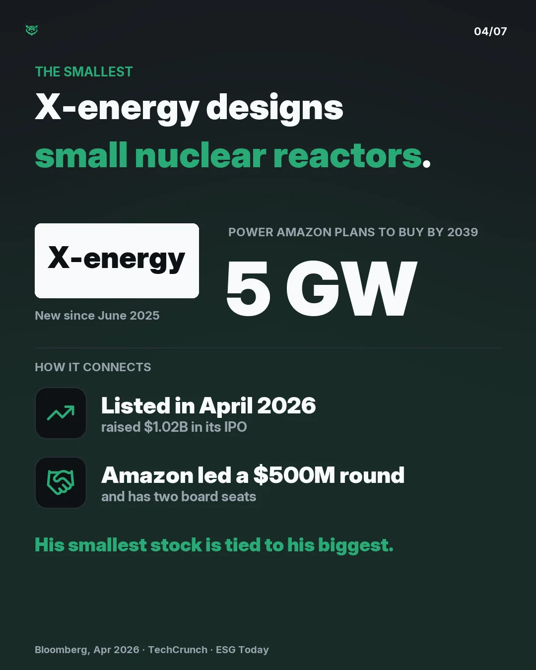 The smallest: X-energy, which designs small nuclear reactors. Amazon plans to buy up to 5 gigawatts of power from it by 2039. It listed in April 2026, raising 1.02 billion dollars, and Amazon led a 500 million dollar round and has two board seats. His smallest stock is tied to his biggest.