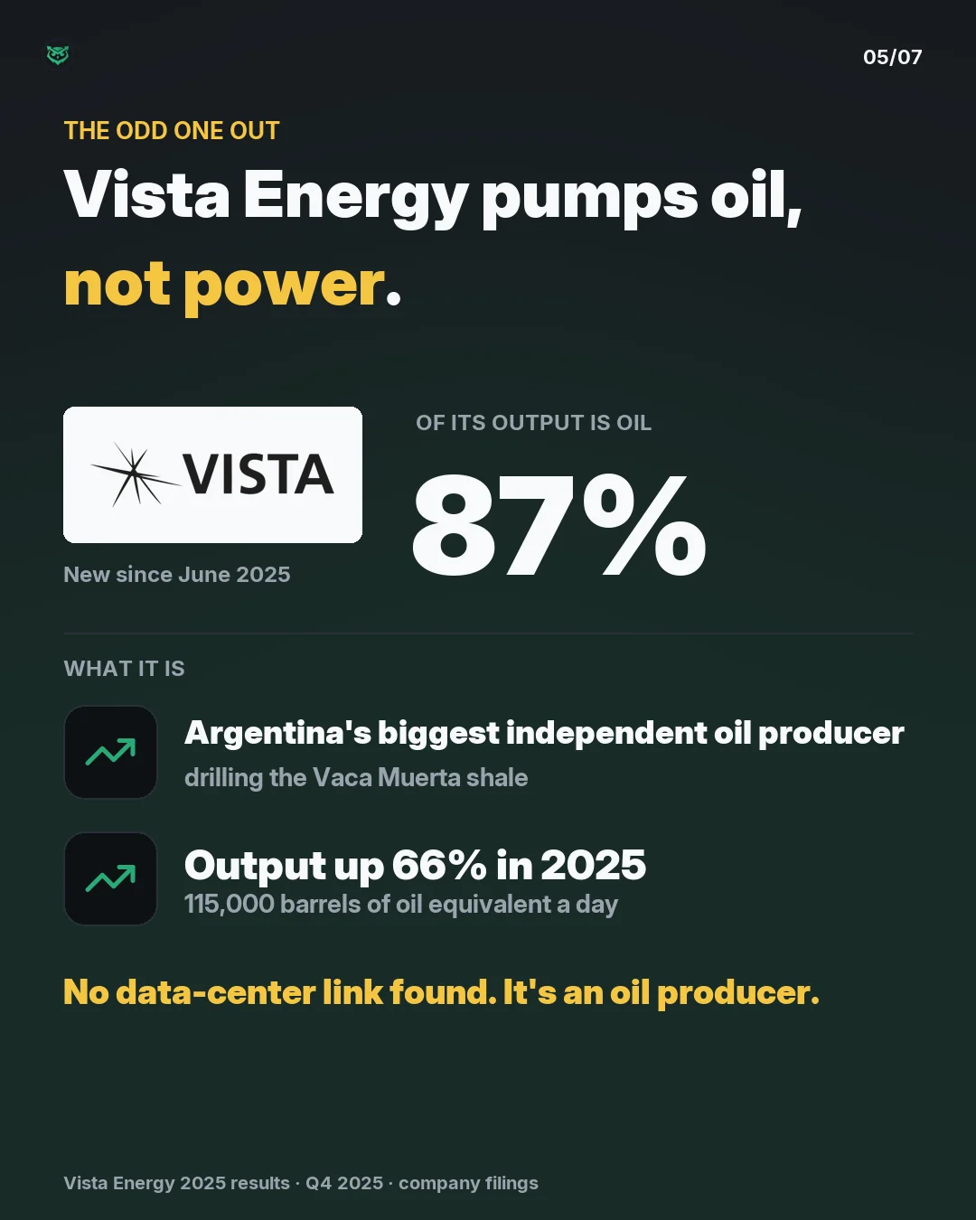 The odd one out: Vista Energy, his second-biggest holding, pumps oil, not power: 87 percent of its output was oil in late 2025. It is Argentina's biggest independent oil producer, drilling the Vaca Muerta shale, and its output rose 66 percent in 2025 to 115,000 barrels of oil equivalent a day. No da