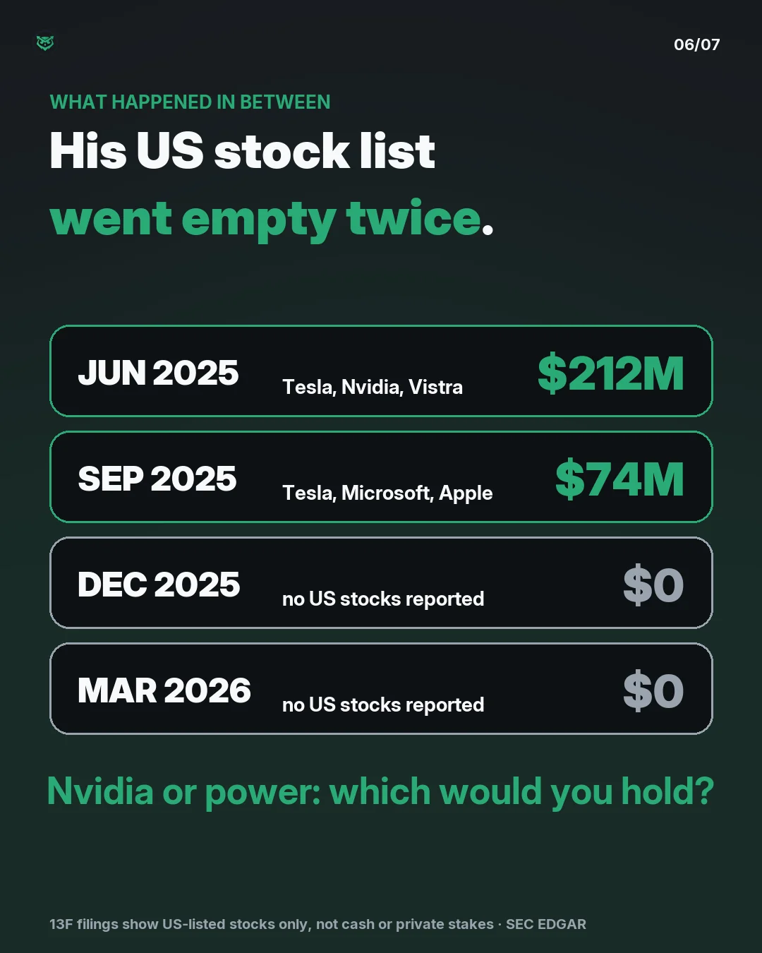 What happened in between: June 2025, 212 million dollars in Tesla, Nvidia and Vistra. September 2025, 74 million in Tesla, Microsoft and Apple. December 2025 and March 2026: no US stocks reported. A 13F shows US-listed stocks only, not cash or private stakes. Nvidia or power: which would you hold?